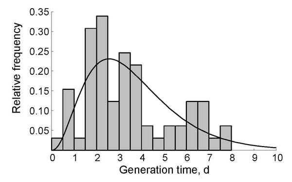 Generation time distribution for norovirus infections. Generation time is the time between onset of symptoms in successive case-patients. The histogram gives the relative frequency in norovirus outbreaks in Sweden in 1999 (25); the black line indicates the maximum-likelihood fit of the gamma distribution.