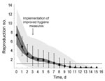 Thumbnail of Time course of the reproduction number for norovirus at an international scout jamboree, starting July 26, 2004 (day 0), in the Netherlands. Black diamonds show the mean value for the reproduction number over all sampled transmission matrices; vertical lines, mean minimum and maximum values for the reproduction number over all sampled transmission matrices. The dark gray area shows the uncertainty range (0.025 and 0.975 quantiles) in the mean reproduction number; light gray are, the