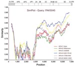 Thumbnail of SimPlot (http://sray.med.som.jhmi.edu/SCRoftware/simplot) analysis of the full-length sequences of the human parechovirus (HPeV) prototypes against PAK5045 query, based on nucleotide similarities. Each curve compares the PAK5045 genome with an HPeV prototype. The Kimura 2-parameter model was applied with a transition/transversion (Ts/Tv) ratio of 3.0 (5), and a sliding window of 600 nt with a step size of 10 nt was used.