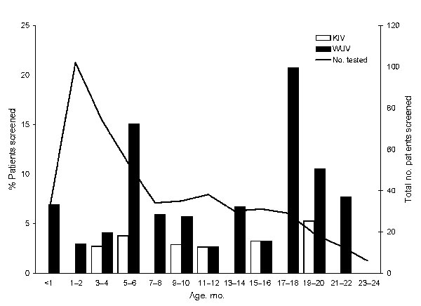 Age distribution of children positive for KI virus (KIV) and WU virus (WUV). The WUV-positive children include both asymptomatic and symptomatic children. One child whose specimens tested positive at age 6 months and again at age 9 months is represented in both age groups. The superimposed line graph represents the number of children tested in each age group.