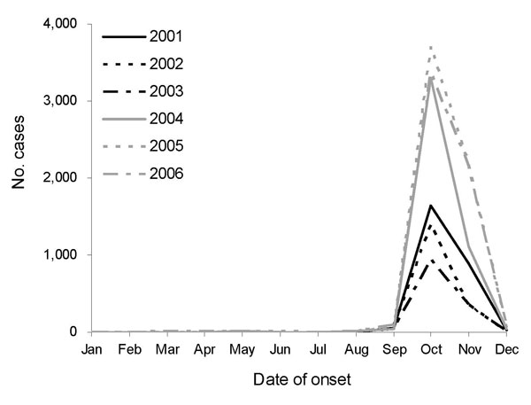 Monthly occurrence of scrub typhus cases in South Korea, 2001–2006.
