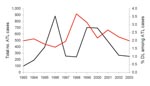 Thumbnail of Distribution of American tegumentary leishmaniasis (ATL) (red line) and incidence of disseminated leishmaniasis/total ATL cases (black line) in Corte de Pedra, Brazil, 1993–2003.