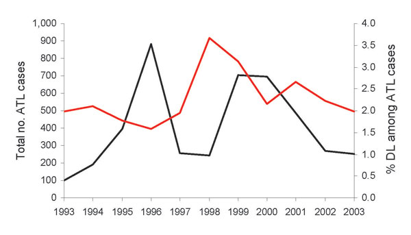Distribution of American tegumentary leishmaniasis (ATL) (red line) and incidence of disseminated leishmaniasis/total ATL cases (black line) in Corte de Pedra, Brazil, 1993–2003.