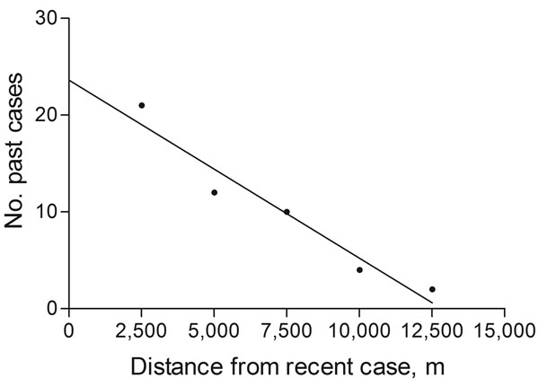 Linear regression comparing number of cases of disseminated leishmaniasis (past cases) diagnosed in the 12 months preceding a newly diagnosed case of DL (recent case) and distance to these recent cases, in increments of 2,500 m, in Corte de Pedra, Brazil, 1993–2003. p = 0.0061, r2 = 0.94.