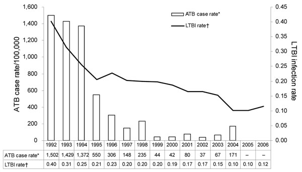 Tuberculosis disease case rates (per 100,000) and infection rates (as tested) by year, New York, NY, USA, 1992–2006. ATB, active tuberculosis; LTBI, latent tuberculosis infection.