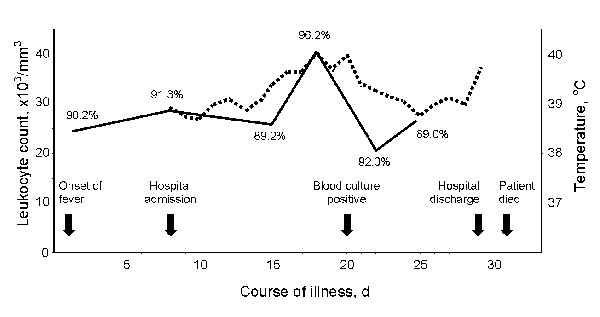 Course of illness in a Thai patient with Francisella novicida bacteremia. Solid line, leukocyte count with percentage of neutrophils; dashed line, temperature.