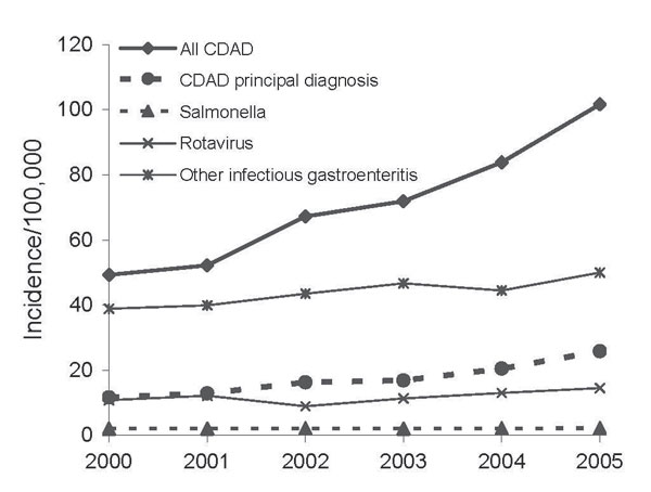 Annual incidence per 100,000 population of all hospitalizations for Clostridium difficile–associated disease (CDAD) compared with hospitalizations for a primary diagnosis of CDAD and with gastroenteritides caused by Salmonella, rotavirus, and other unspecified infectious agents, United States, 2000–2005.