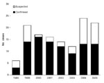 Thumbnail of Figure 2&nbsp;-&nbsp;Annual distribution of laboratory-confirmed and suspected Vibrio vulnificus biotype 3 infections.