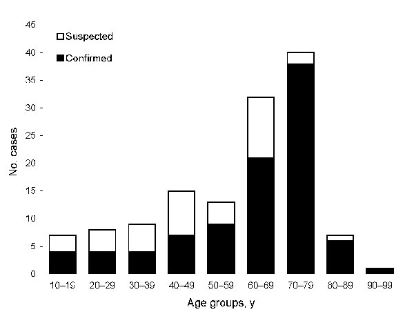 Figure 3&nbsp;-&nbsp;Age distribution of patients with laboratory-confirmed and suspected Vibrio vulnificus biotype 3 infections.