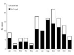 Thumbnail of Figure 4&nbsp;-&nbsp;Seasonality of Vibrio vulnificus biotype 3 illnesses, Israel, 1998–2005.
