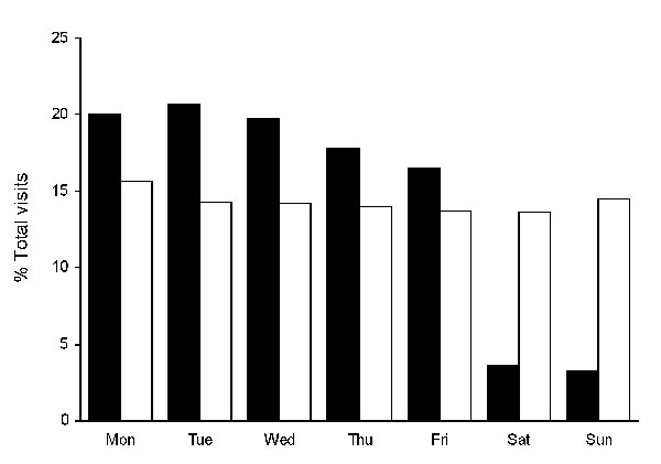 Distribution of syndrome counts, by day of week and data source, for selected BioSense data used in algorithm modification study. Black bars show Department of Defense data, and white bars show hospital emergency department data.