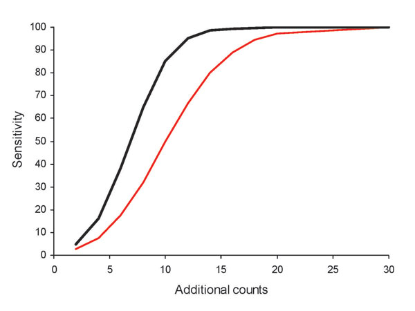 Sensitivity of detecting various numbers of additional counts, by using initial versus best algorithms for hospital emergency department chief complaint data, for selected BioSense data. Red line shows the initial algorithm (minimum SD = 0.2, 7-day baseline, count method, unstratified baseline), and black line shows the best algorithm (minimum SD = 1.0, 28-day baseline, rate method, unstratified baseline).