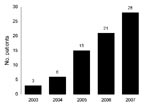 Thumbnail of Annual number of patients with group G streptococcal infections admitted to Long Island College Hospital, Brooklyn, New York, USA, 2003–2007.