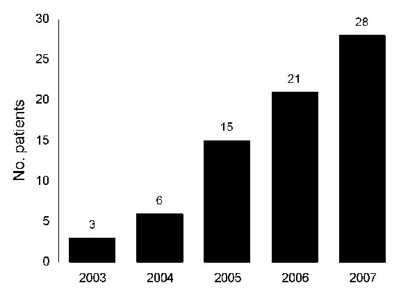 Annual number of patients with group G streptococcal infections admitted to Long Island College Hospital, Brooklyn, New York, USA, 2003–2007.