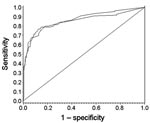 Thumbnail of Receiving operator characteristics curves for distinction of foodborne outbreaks from person-to-person outbreaks in the training sample (upper graph, 435/439 records used) and in the validation sample (lower graph, 432/439 records used). The area under curve in the validation sample was 0.90, indicating good performance of the model.