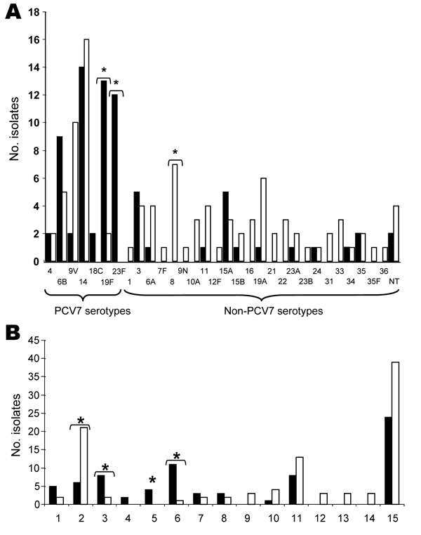 Serotype (A) and genotype (B) distributions of ciprofloxacin-resistant pneumococci isolated in Spain, 2002 and 2006. A total of 75 isolates from 2002 (black columns) and 98 from 2006 (white columns) were compared. Asterisks indicate significant differences (p&lt;0.05) between the 2 years. PCV7, 7-valent conjugate pneumococcal vaccine. Baseline numbers in B indicate various genotypes. 1, Spain6B-ST90; 2, Spain9V-ST156; 3, Spain14-ST17; 4, Netherlands18C-ST113; 5, ST8819F; 6, Spain23F-ST81; 7, Net