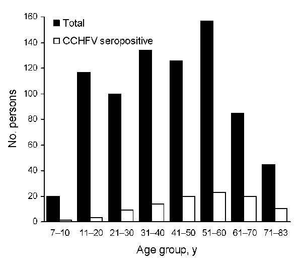 Distribution of seroprevalence of immunoglobulin G against Crimean-Congo hemorrhagic fever virus by age groups for 782 high-risk persons living in rural areas of Tokat and Sivas provinces, Turkey, 2006.