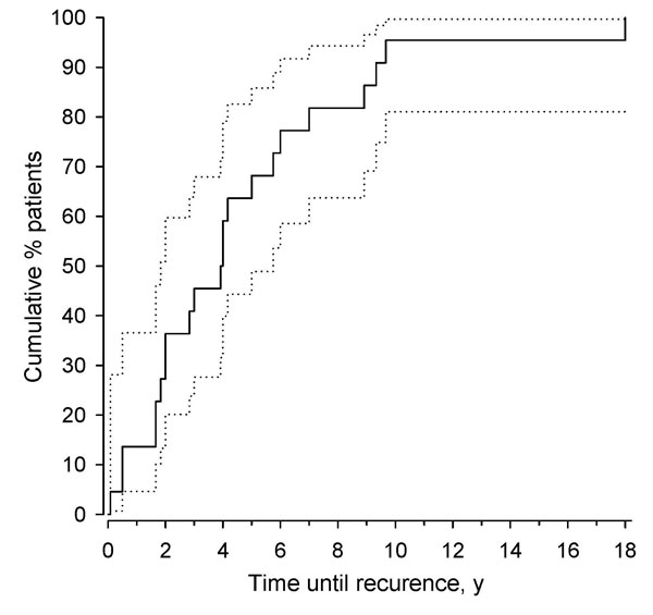 Kaplan-Meier curve showing cumulative proportions of the second recurrent lymphocytic meningitis episode (the time from the first episode to the first recurrence, years) in patients, Finland. 95% confidence intervals were obtained by bias-corrected bootstrapping.