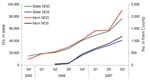 Thumbnail of Notice of delinquency (NOD) and notice of sale (NOS) for homes in Kern County and California by quarter (Q) per year, 2005–2007.