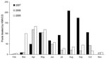 Thumbnail of Number of swimming pools treated by mosquito control personnel per month in Bakersfield, California, 2005-2007. KMVCD, Kern Mosquito and Vector Control District.