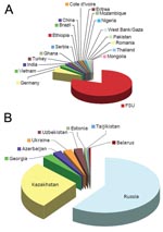 Thumbnail of A) Distribution of countries of origin of patients with multidrug-resistant/extensively drug-resistant tuberculosis in Germany. FSU, former Soviet Union. B) Distribution of countries of origin among FSU countries