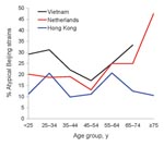 Thumbnail of Proportion of atypical Beijing strains among persons with Mycobacterium tuberculosis Beijing clade strains in Vietnam, the Netherlands, and Hong Kong, by patient age. The data point of the &gt;75-year age category from the data from Vietnam was omitted because the group contained only 1 patient.