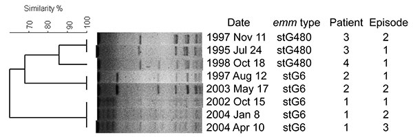 Dendrogram and pulsed-field gel electrophoresis (PFGE) profiles of the strains isolated from patients with recurrent group G Streptococcus dysgalagtiae subsp. equisimilis bacteremia, Finland. Dendogram was generated by using Bionumerics software (Applied Maths, Kortrijk, Belgium) with a 1.0% lane optimization and 1.5% band position tolerance.