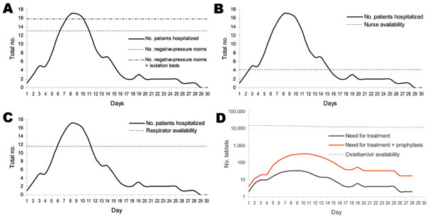 Projected demand and gaps in selected health system resources in Thailand, assuming prepandemic containment. A) Hospital beds; B) critical care nurses; C) adult respirators; D) oseltamivir tablets.