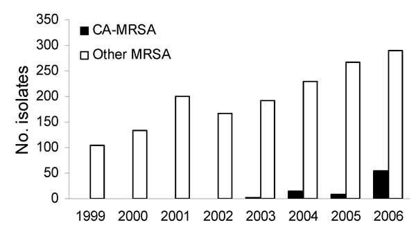 Number of invasive methicillin-resistant Staphylococcus aureus isolates submitted in Iowa, USA, 1999–2006. CA-MRSA, community-associated MRSA.