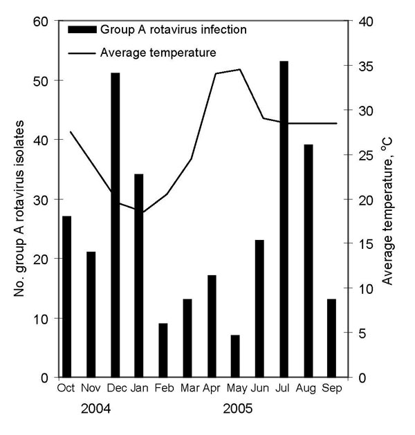 Seasonal pattern of group A rotavirus infection in infants and children with acute gastroenteritis in Dhaka, Bangladesh, October 2004–September 2005.