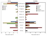 Thumbnail of Percentages of false-positive results for 4 rapid diagnostic tests (RDTs) (left panel) and 5 microplate ELISAs (right panel). Numbers of samples tested are shown in parentheses. Neg, negative; DEN, dengue; IgG, immunoglobulin G; WNV West Nile virus; YF, yellow fever; StLEnc, St. Louis encephalitis; JE, Japanese encephalitis; Lyme, Lyme disease; HTN, New World hantavirus; RF, rheumatoid factor; SLE, systemic lupus erythematosus.
