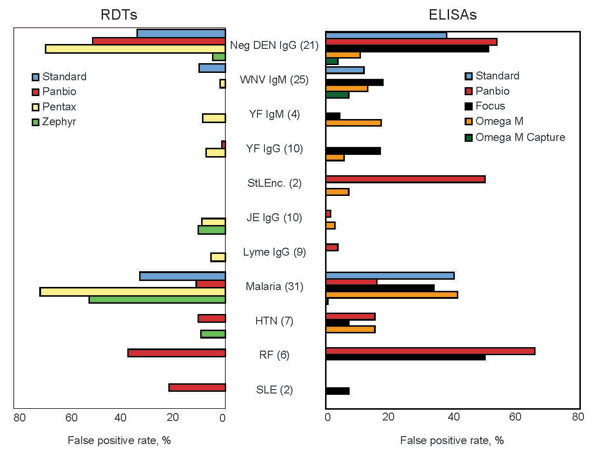 Percentages of false-positive results for 4 rapid diagnostic tests (RDTs) (left panel) and 5 microplate ELISAs (right panel). Numbers of samples tested are shown in parentheses. Neg, negative; DEN, dengue; IgG, immunoglobulin G; WNV West Nile virus; YF, yellow fever; StLEnc, St. Louis encephalitis; JE, Japanese encephalitis; Lyme, Lyme disease; HTN, New World hantavirus; RF, rheumatoid factor; SLE, systemic lupus erythematosus.