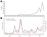 Thumbnail of A) Dengue cases reported to the Epidemiology Unit, Ministry of Health, Sri Lanka (1981–2005). B) Comparison of monthly reported data for Colombo and Genetech for 2003–2006. Colombo data are based on cases reported to the Ministry of Health by hospitals and clinics within the Colombo Municipal Council. Genetech data are based on the number of PCR-positive cases detected each month.