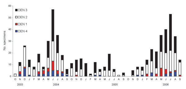 Relative abundance of dengue (DEN) virus serotypes in Sri Lanka. DEN-positive serum samples obtained from October 2003 through September 2006 were serotyped by reverse transcription–PCR.