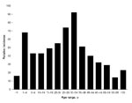 Thumbnail of Clinically apparent dengue in different age groups in Sri Lanka, 2003–2006, Sri Lanka. Because true incidence data were not available, relative incidence of dengue infections by age cohort was estimated. We used Genetech data and known population of Colombo by age, to estimate relative incidence. The age group (&gt;60 years) with the lowest transmission rate was used as a referent for calculating the fold difference between each remaining cohort and the referent.