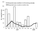Thumbnail of Suspected pertussis cases recorded at sentinel sites and from outbreaks, Afghanistan, April 2007–March 2008.
