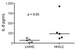 Thumbnail of Interleukin (IL)– 8 induction in human peripheral blood mononuclear cells (PBMCs) (n = 5) using live bacteria. IL-8 concentration measured in cell culture supernatants of PBMCs were after exposure to live high hemolytic (HH)/low encapsulation (LC) and low hemolytic (LH)/high encapsulation (HC) bacteria. Horizontal lines indicate the median.