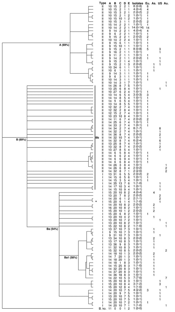 Dendrogram of the 99 multilocus variable number tandem repeat analysis (MLVA) profiles obtained with 178 isolates and strains. Bootstrap distances are indicated between brackets after the names of the groups and subgroups. The numbers in the brackets after the number of isolates for each profile correspond to the number of isolates from humans and from cats, respectively. As, Asia; Au, Australia-New Zealand; Eu, Europe; US, United States; A, group A; B, group B; Ba, subgroup Ba; Bb, subgroup Bb.