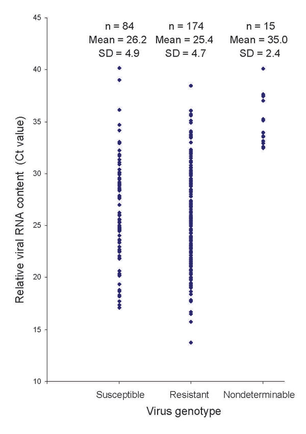 Comparison of virus shedding, measured as relative viral RNA content, in respiratory specimens taken from patients infected with oseltamivir-susceptible and oseltamivir-resistant influenza viruses A (H1N1), respectively, during the 2007–08 influenza season in Norway. Viral RNA content is expressed as the reverse-transcription–PCR cycle number (Ct) during which the fluorescence threshold was exceeded.