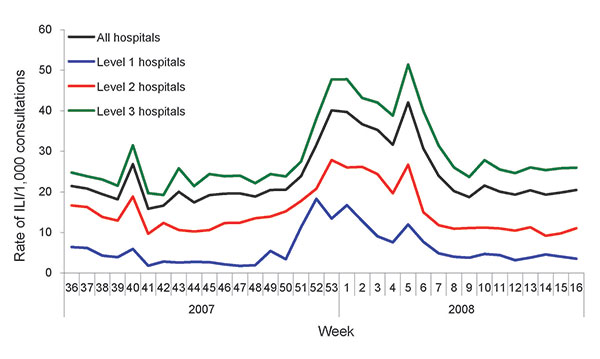 Weekly influenza-like illness (ILI) rates during the 2007–08 influenza season, Beijing, People’s Republic of China.