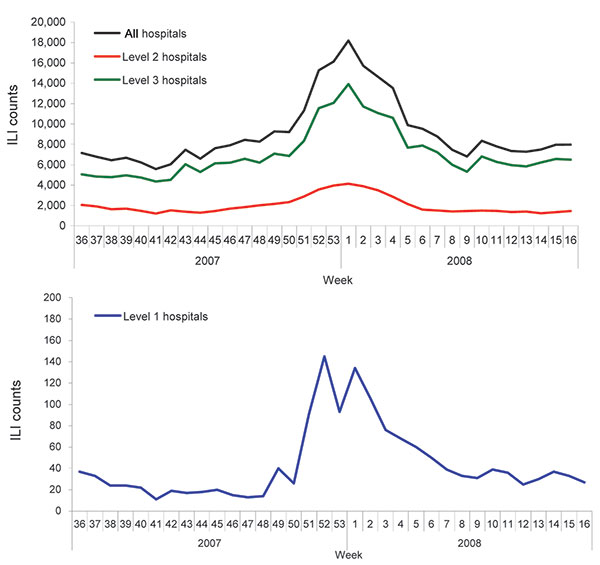 Weekly influenza-like illness (ILI) counts during the 2007–08 influenza season, Beijing, People’s Republic of China.