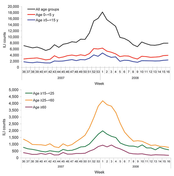 Weekly influenza-like illness (ILI) counts by age group during the 2007–08 influenza season, Beijing, People’s Republic of China.