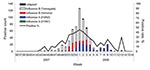 Thumbnail of Weekly distribution of influenza isolates during the 2007–08 influenza season, Beijing, People’s Republic of China.