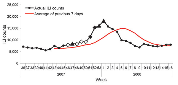 Weekly illness-like illness (ILI) counts by Early Aberration Response System to detect the onset of the influenza epidemic during the 2007–08 season, Beijing, People’s Republic of China. Triangles and diamonds represent different alert situations—C1-mild (C1), C2-medium (C2), and C3-ultra (C3)—automatically generated by the reporting system: triangle, C2C3; open diamond, C3; and solid diamond, C1C2C3.