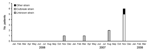 Thumbnail of Epidemiologic curve showing the number of patients with Sphingomonas paucimobilis bacteremia at The Johns Hopkins Hospital, Baltimore, Maryland, USA, January 2006 through March 2008.