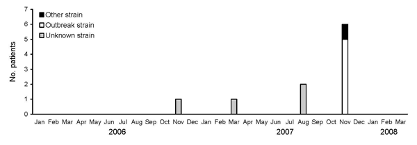 Epidemiologic curve showing the number of patients with Sphingomonas paucimobilis bacteremia at The Johns Hopkins Hospital, Baltimore, Maryland, USA, January 2006 through March 2008.
