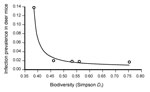 Thumbnail of Results of the nonlinear regression analysis between species diversity (expressed as Simpson diversity index, Ds) and Sin Nombre virus prevalence among deer mice (Peromyscus maniculatus) at each of 5 parks in Portland, Oregon, USA. The best fit model was of the form Y = x / (ax + b), R2 of 0.9994, p = 0.00001. The figure represents a summary of the results in that it shows the averages of all the seasons, in all years, in each park (indicated by circles). A regression using individu