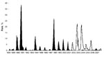 Thumbnail of Rates of flavivirus seroconversion in sentinel chickens, Florida, 1988–2007. Black shading shows St. Louis encephalitis virus (SLEV); white shading shows West Nile virus (WNV). Because the number of susceptible sentinel chickens fluctuated during this time, the rates of seroconversion (no. positive chickens/total no. susceptible chickens × 100, per month) are presented rather than numbers of positive birds. SLEV seroconversion rates declined after the 2001 introduction of WNV despit