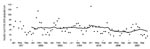 Thumbnail of Estimated monthly incidence (black dots) of acute diarrhea among children &lt;15 years of age in the Andaman Islands and 12-month moving average of the monthly incidence (black line), 2001–2007. Data based on cases of disease among children admitted to G.B. Pant Hospital, Port Blair, Andaman and Nicobar Islands, India.