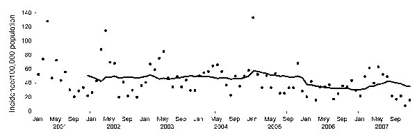 Estimated monthly incidence (black dots) of acute diarrhea among children &lt;15 years of age in the Andaman Islands and 12-month moving average of the monthly incidence (black line), 2001–2007. Data based on cases of disease among children admitted to G.B. Pant Hospital, Port Blair, Andaman and Nicobar Islands, India.